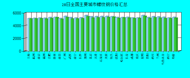 全国主要城市螺纹钢价格汇总