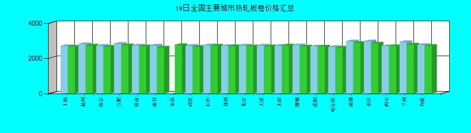 全国主要城市热轧板卷价格汇总