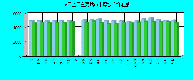 全国主要城市中厚板价格汇总