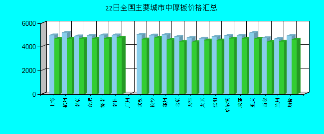 全国主要城市中厚板价格汇总