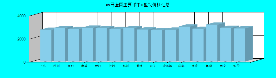 全国主要城市H型钢价格汇总