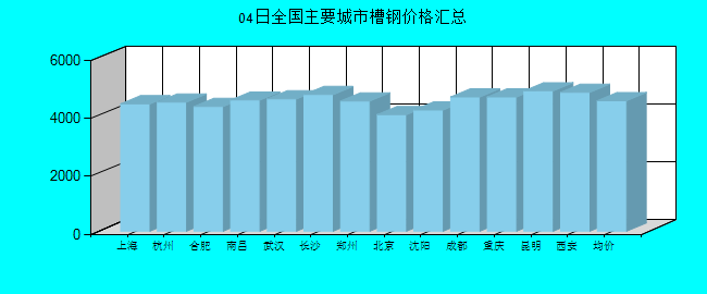 全国主要城市槽钢价格汇总