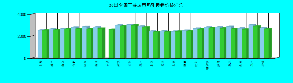 全国主要城市热轧板卷价格汇总