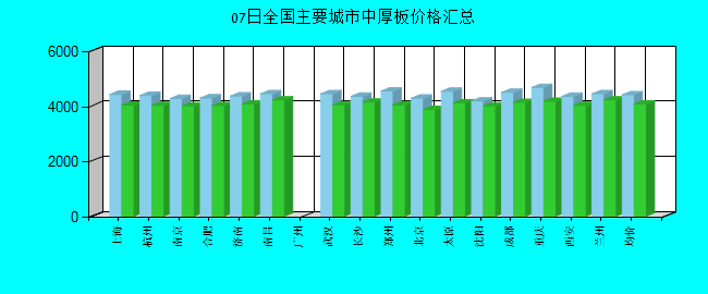 全国主要城市中厚板价格汇总