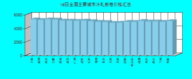 全国主要城市冷轧板卷价格汇总