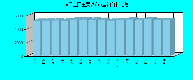 全国主要城市H型钢价格汇总