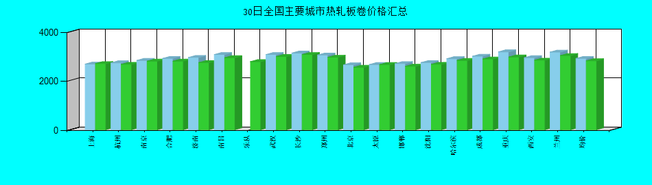 全国主要城市热轧板卷价格汇总