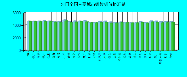 全国主要城市螺纹钢价格汇总