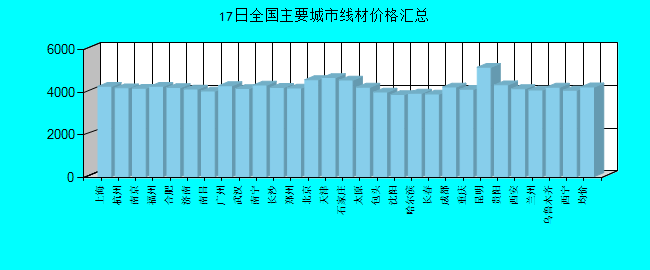 全国主要城市线材价格汇总