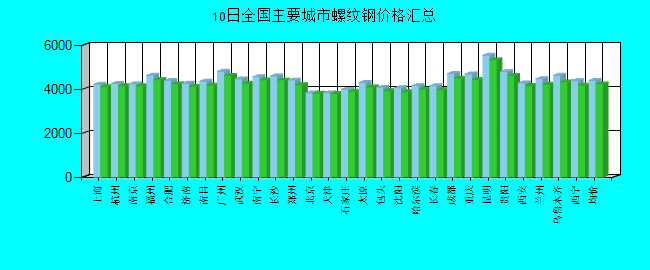 全国主要城市螺纹钢价格汇总