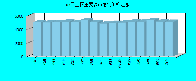 全国主要城市槽钢价格汇总