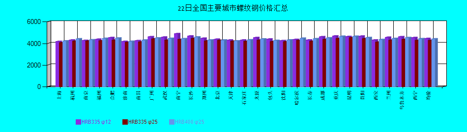 全國主要城市螺紋鋼價格匯總