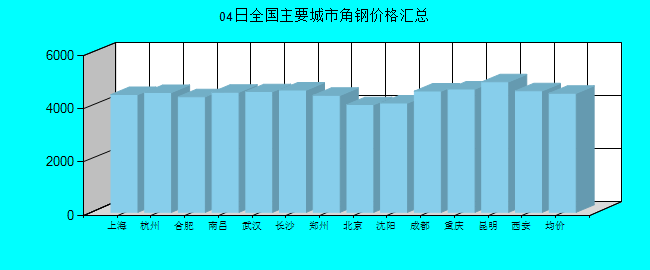 全国主要城市角钢价格汇总
