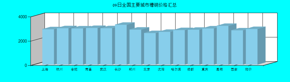 全国主要城市槽钢价格汇总