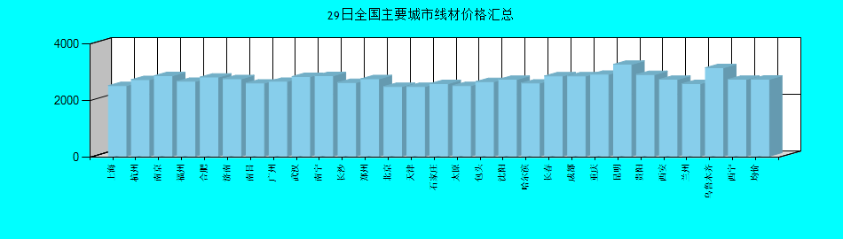 全国主要城市线材价格汇总