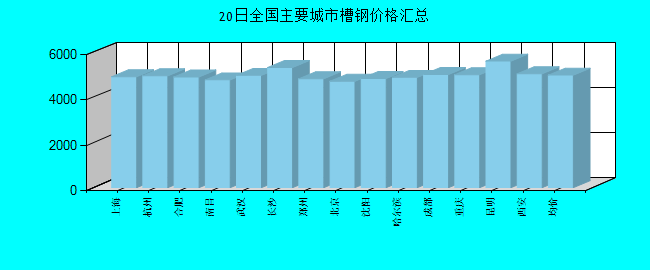 全国主要城市槽钢价格汇总