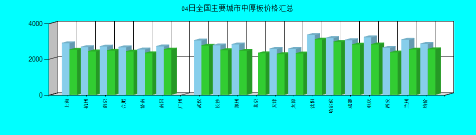 全国主要城市中厚板价格汇总