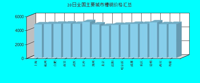 全国主要城市槽钢价格汇总