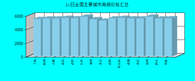 全国主要城市角钢价格汇总