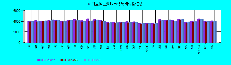全國主要城市螺紋鋼價格匯總