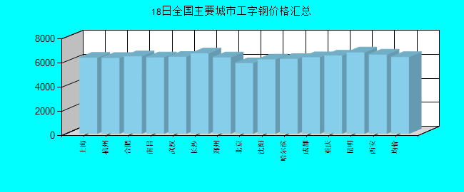 全国主要城市工字钢价格汇总