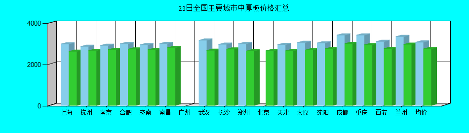 全国主要城市中厚板价格汇总