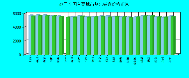 全国主要城市热轧板卷价格汇总