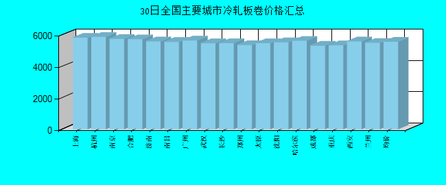 全国主要城市冷轧板卷价格汇总