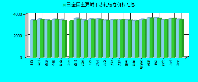 全國主要城市熱軋板卷價(jià)格匯總