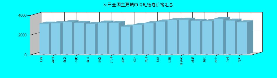全国主要城市冷轧板卷价格汇总