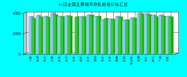 全国主要城市热轧板卷价格汇总