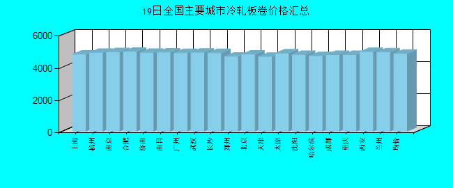 全国主要城市冷轧板卷价格汇总