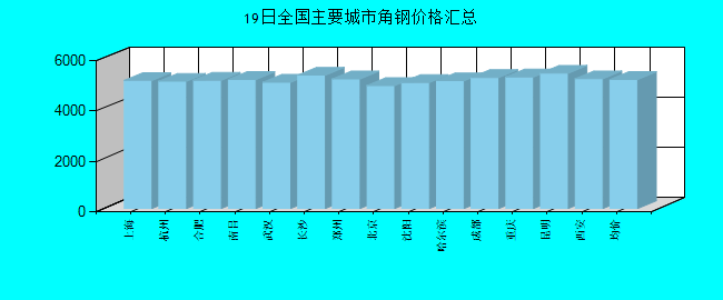 全国主要城市角钢价格汇总