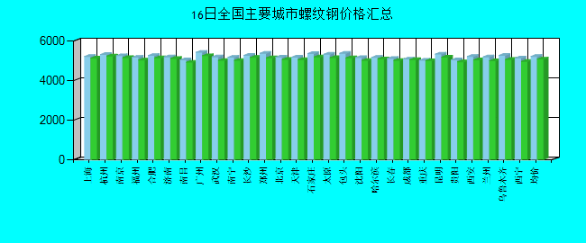 全国主要城市螺纹钢价格汇总