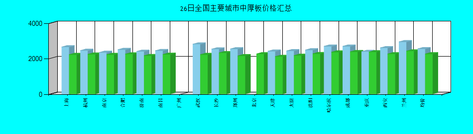 全国主要城市中厚板价格汇总
