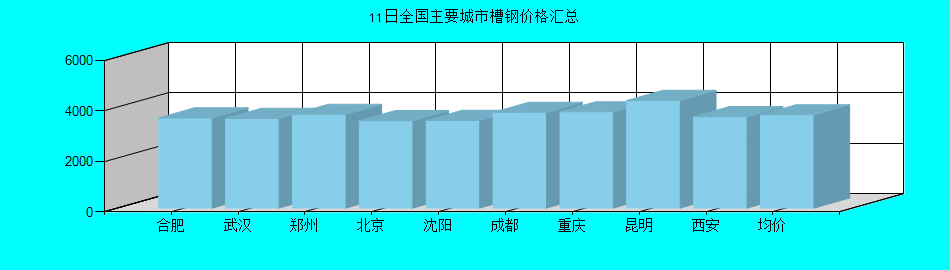 全国主要城市槽钢价格汇总