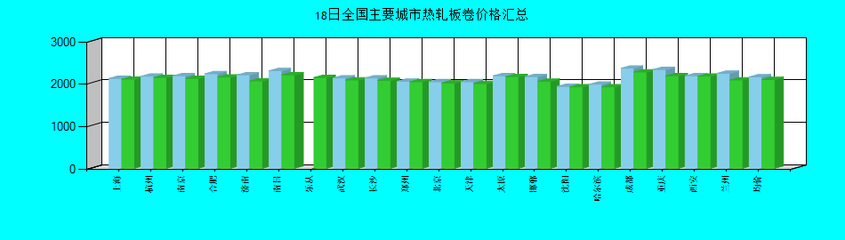 全国主要城市热轧板卷价格汇总