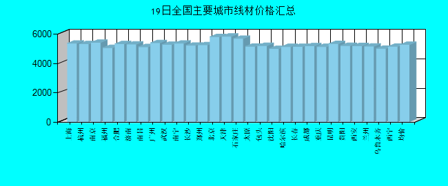 全国主要城市线材价格汇总