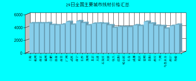 全國主要城市線材價格匯總