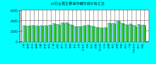 全國主要城市螺紋鋼價(jià)格匯總