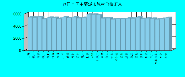 全国主要城市线材价格汇总