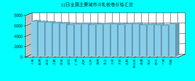 全国主要城市冷轧板卷价格汇总