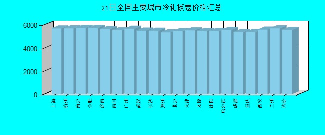 全国主要城市冷轧板卷价格汇总
