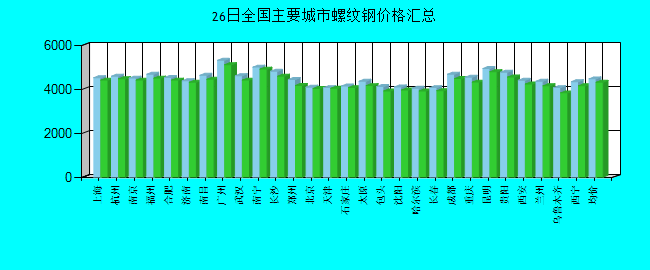 全國主要城市螺紋鋼價(jià)格匯總