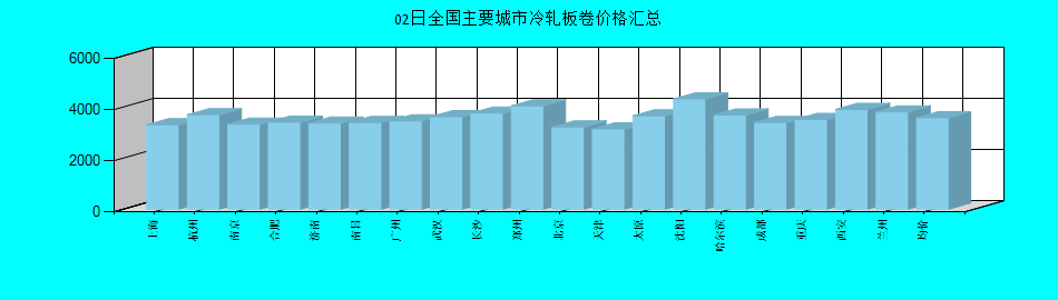 全国主要城市冷轧板卷价格汇总