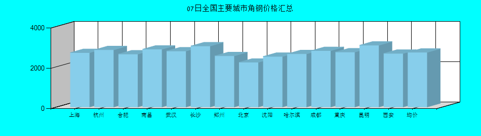 全国主要城市角钢价格汇总