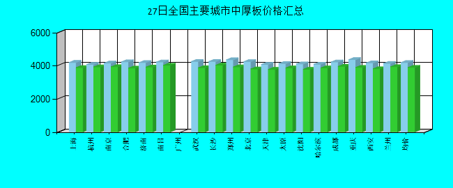全国主要城市中厚板价格汇总