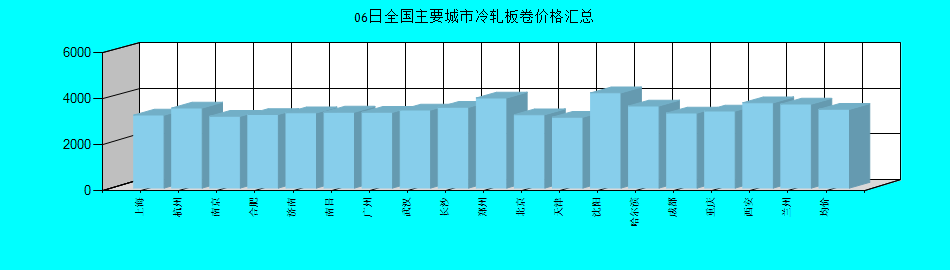 全国主要城市冷轧板卷价格汇总