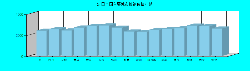 全国主要城市槽钢价格汇总