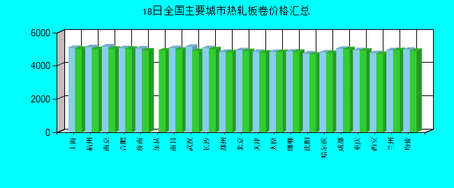 全国主要城市热轧板卷价格汇总